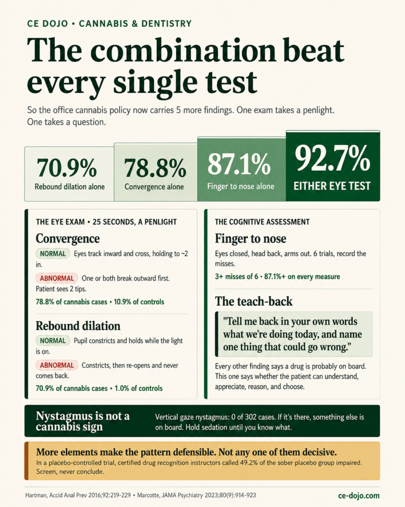 Infographic. Four ascending statistics: rebound dilation alone 70.9%, convergence alone 78.8%, finger to nose alone 87.1%, either eye test 92.7%. Two columns detail the eye exam and the cognitive assessment, with normal and abnormal findings for convergence and rebound dilation, plus the teach-back question. A band notes nystagmus is not a cannabis sign.